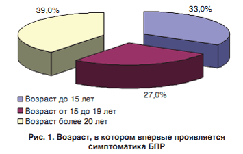 График 1