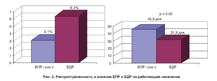 График 2