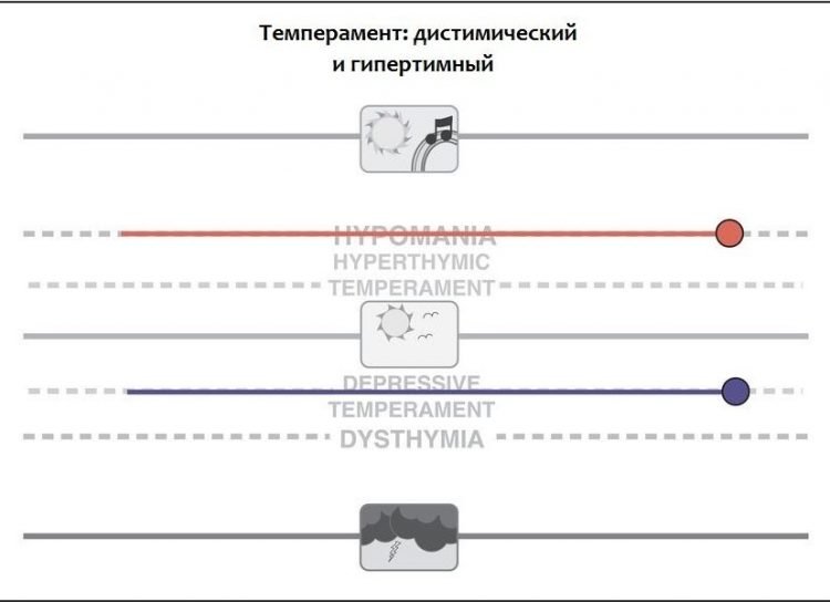 Типы аффективных расстройств в графиках