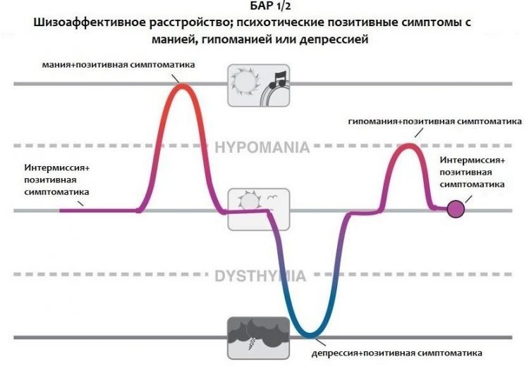 Типы аффективных расстройств