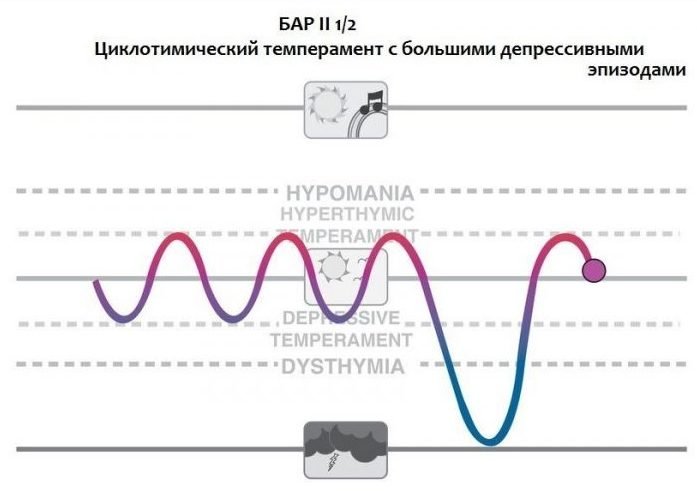 Типы аффективных расстройств