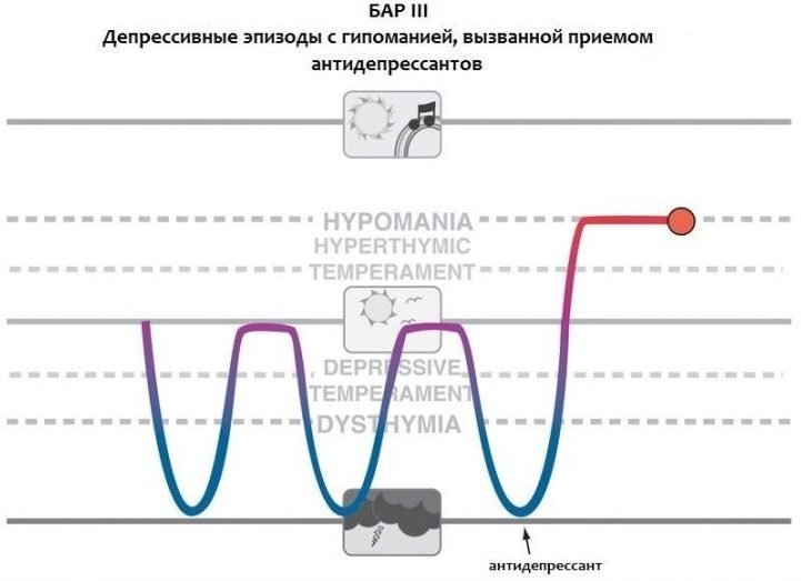 Типы аффективных расстройств в графиках