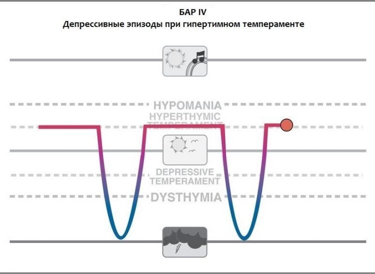 Типы аффективных расстройств в графиках