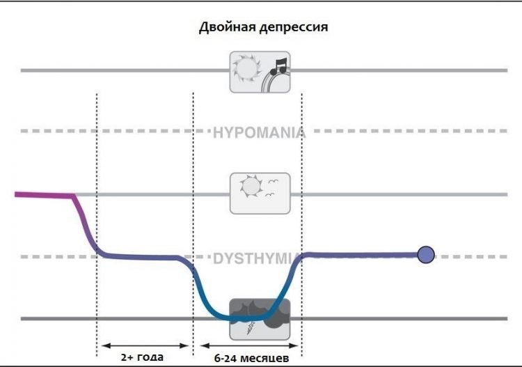 Двойная депрессия