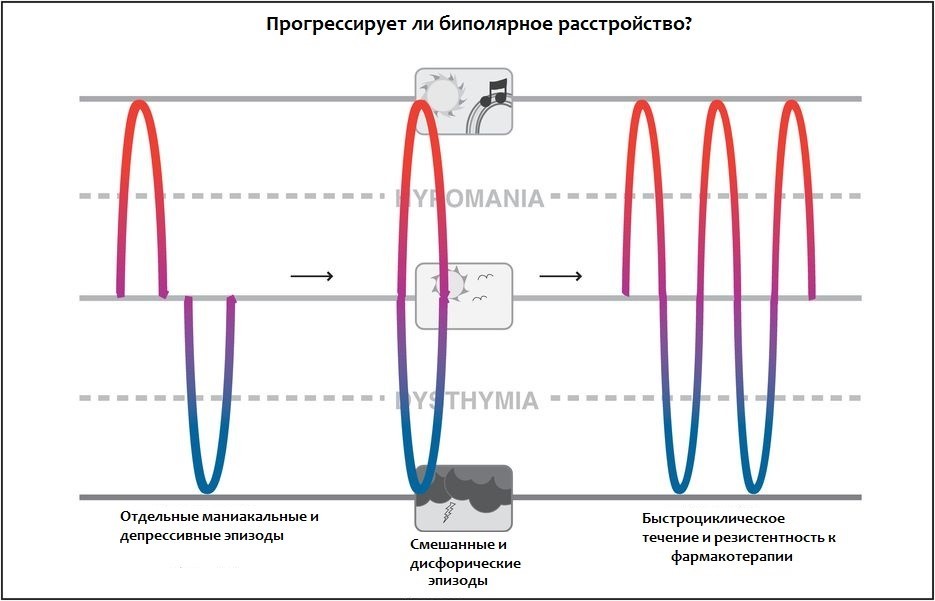 Индикаторы прогрессирования биполярного расстройства в схеме f kapczinski является