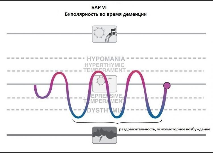 Типы аффективных расстройств в графиках