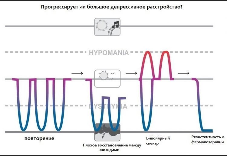 Типы аффективных расстройств в графиках