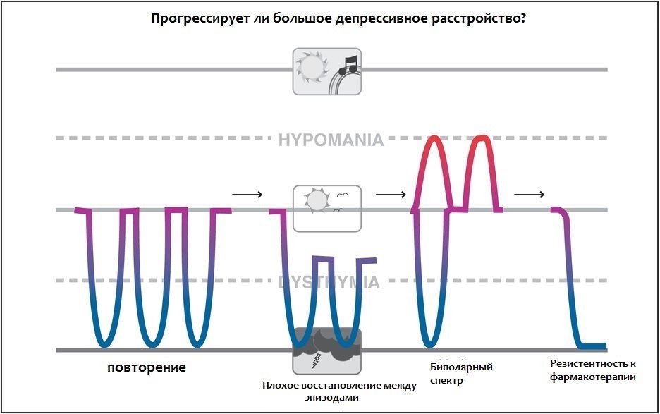 Индикаторы прогрессирования биполярного расстройства в схеме f kapczinski является