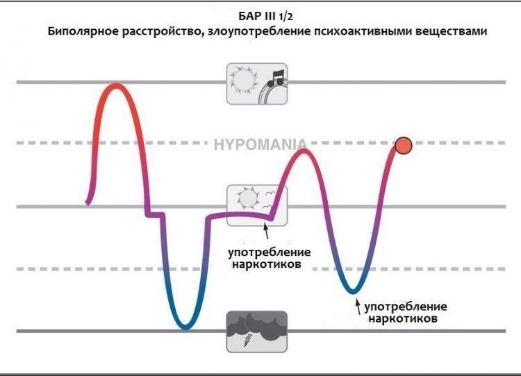 Типы аффективных расстройств в графиках