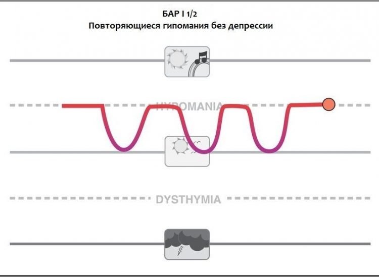 Типы аффективных расстройств в графиках