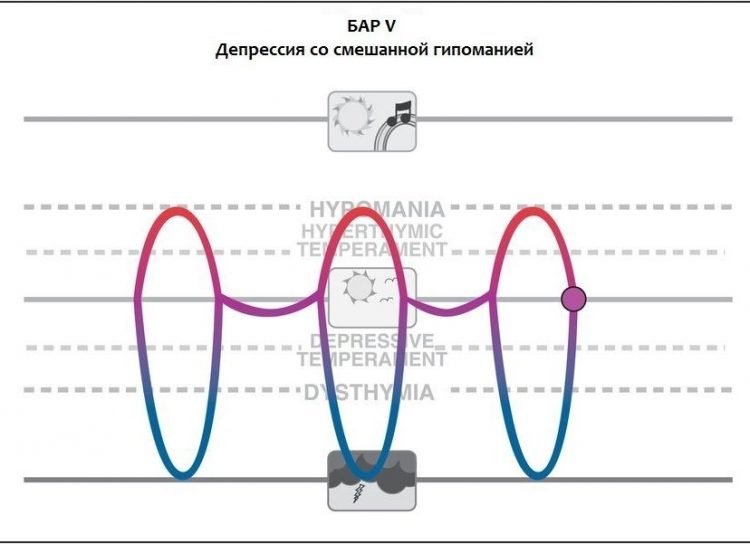 Типы аффективных расстройств в графиках