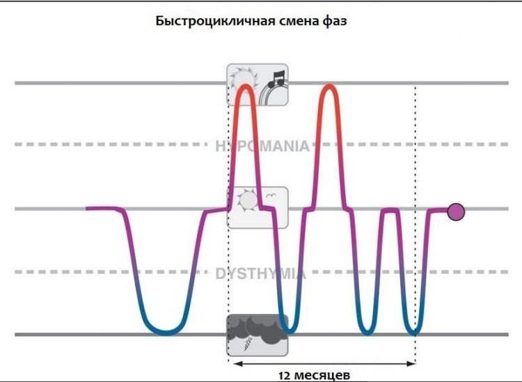 Быстроцикличная смена фаз